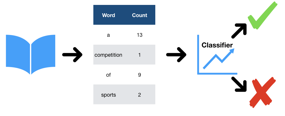 /images/bayes_classifier_word_counts.png